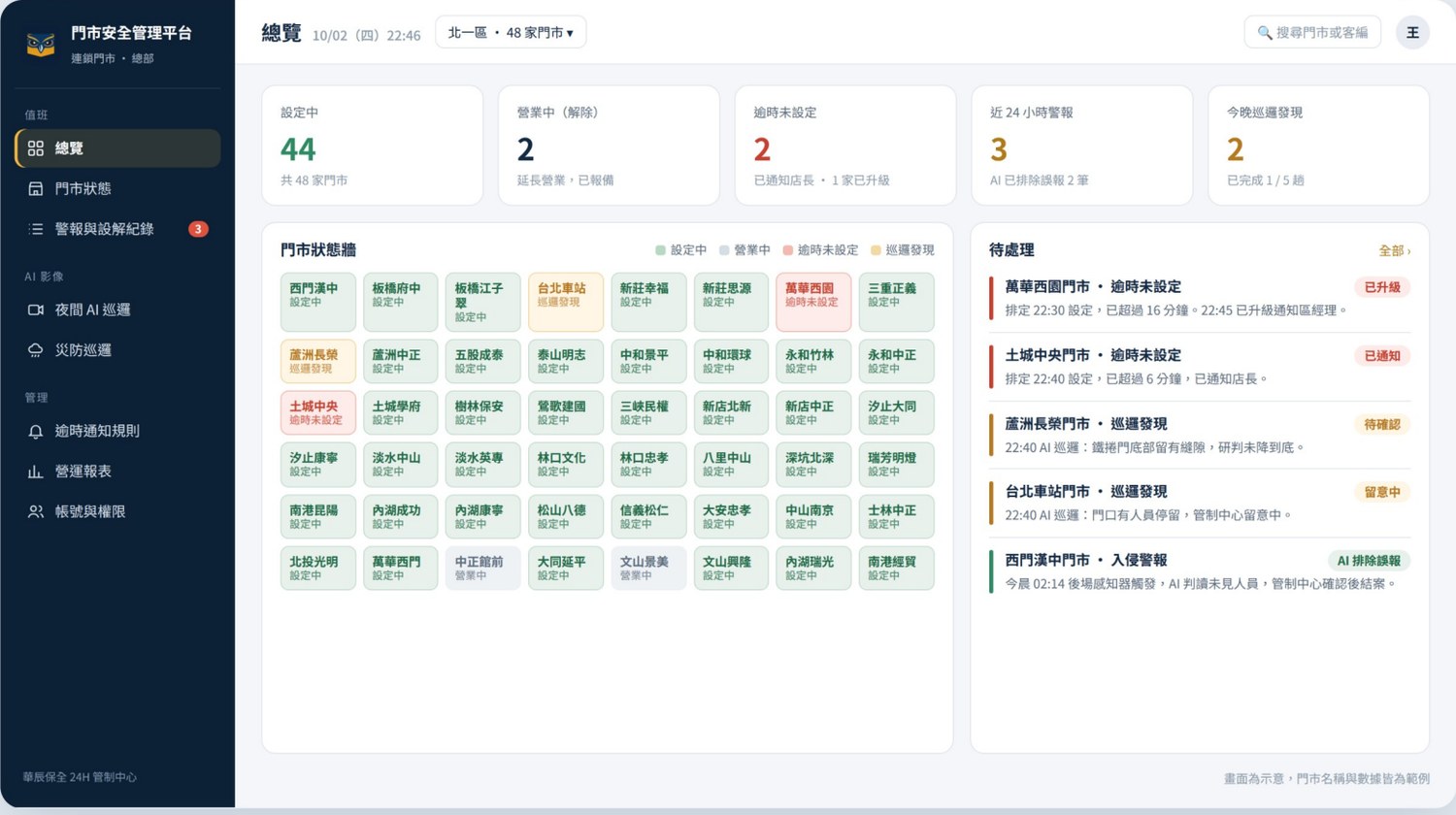 門市安全管理平台總部後台總覽:門市狀態牆與待處理清單(介面示意)
